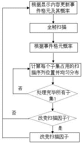 Touch screen scanning method, device and touch screen based on display content