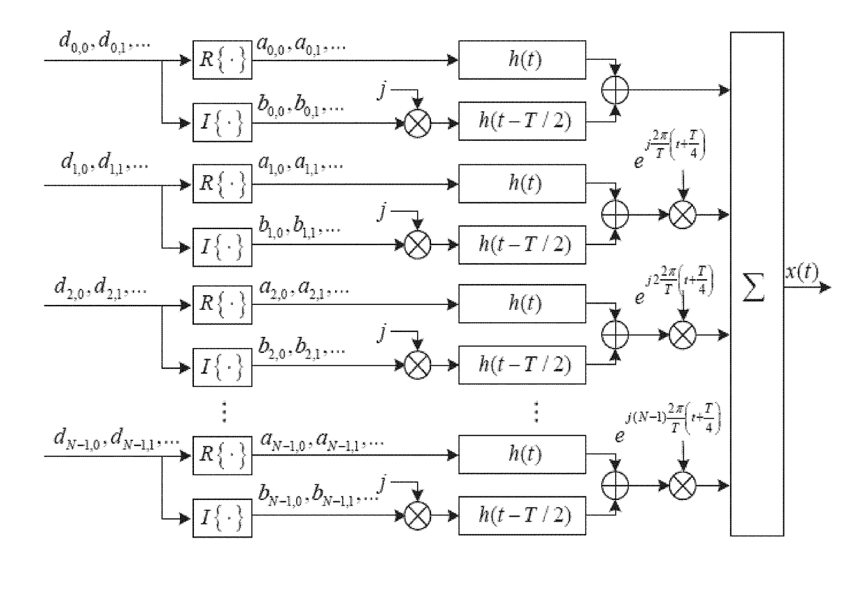 Apparatus and method for signal modulation and demodulation in filter bank multi-carrier system