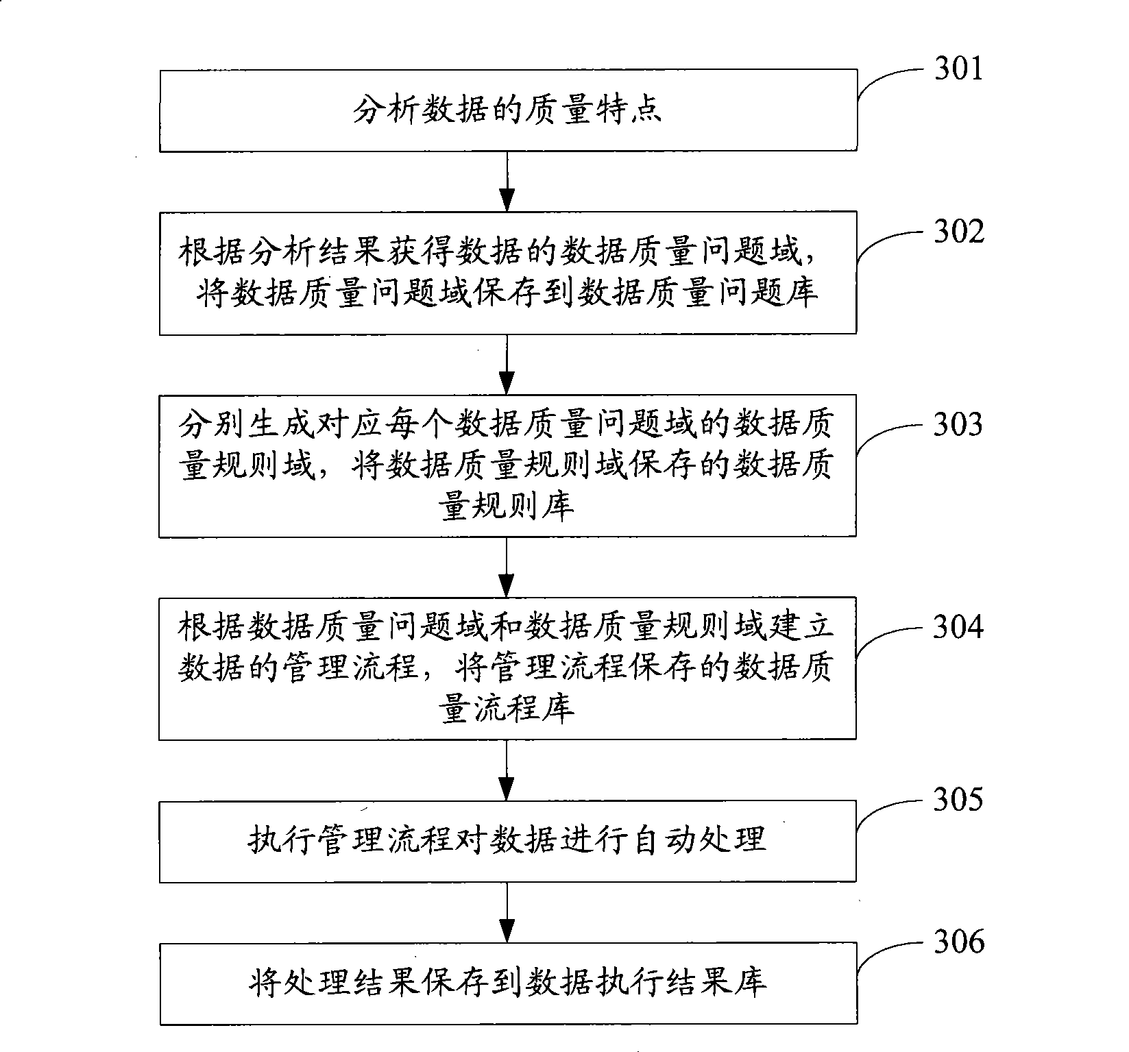 Processing method and system for data quality