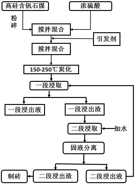 Method for preparing V2O5 through water vapor charring pretreatment of high-silicon vanadium-containing stone coal