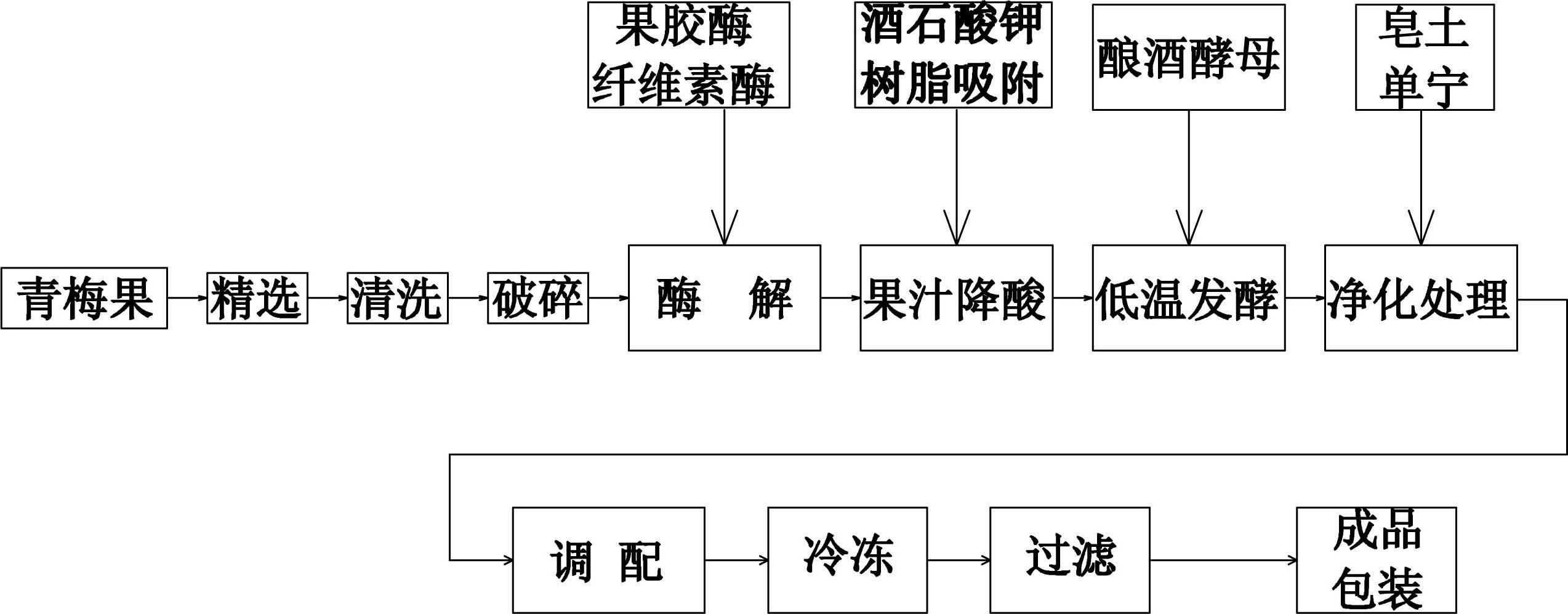 Production method and product of fermented green plum wine