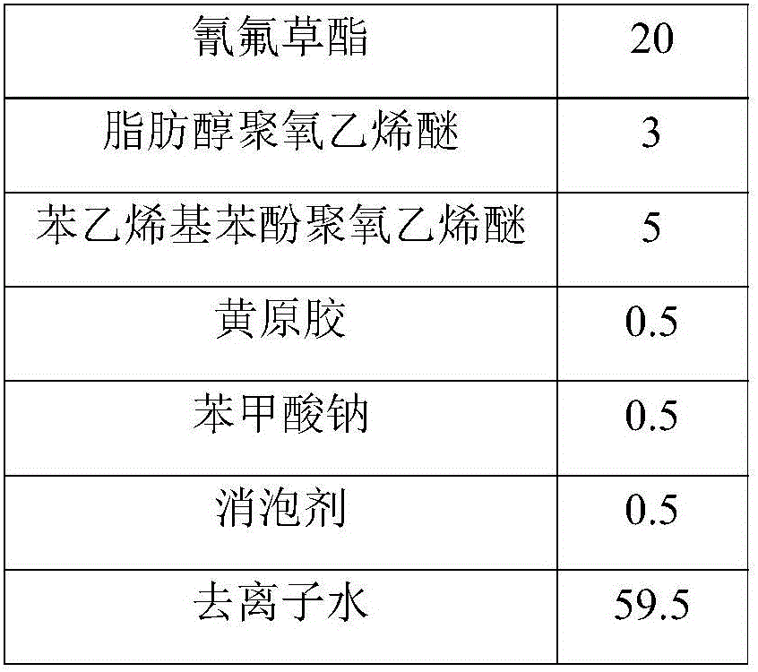 Pyrazosulfuron-ethyl, penoxsulam and cyhalofop-butyl compounding type dispersible oil suspension agent and preparation method thereof