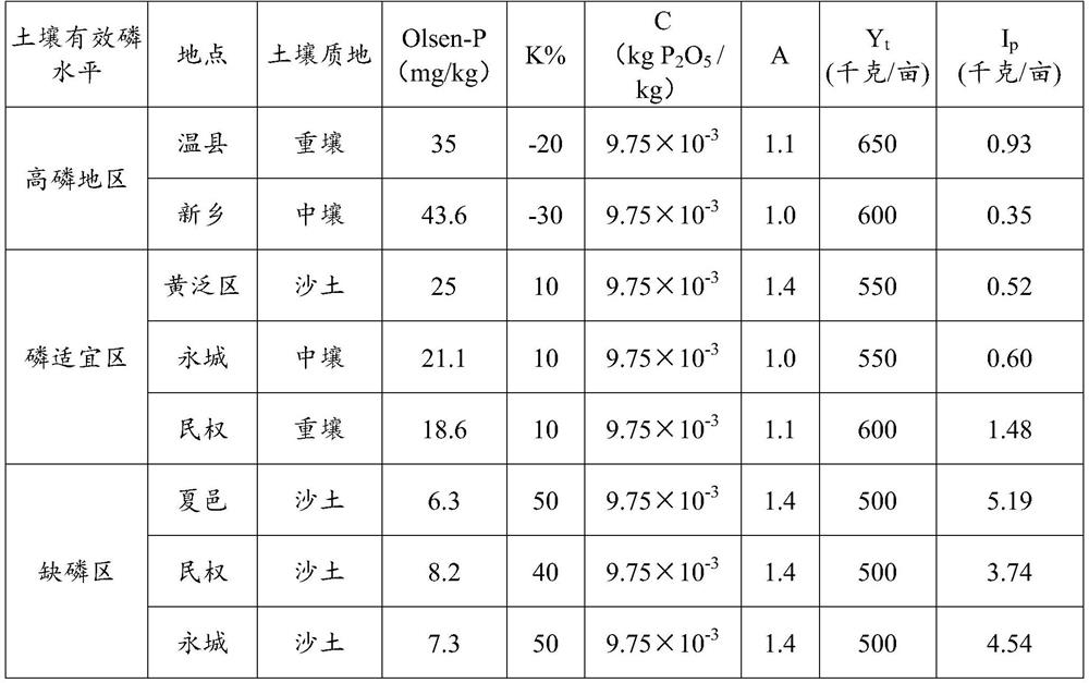 A method for determining the amount of phosphorus fertilizer used based on land available phosphorus