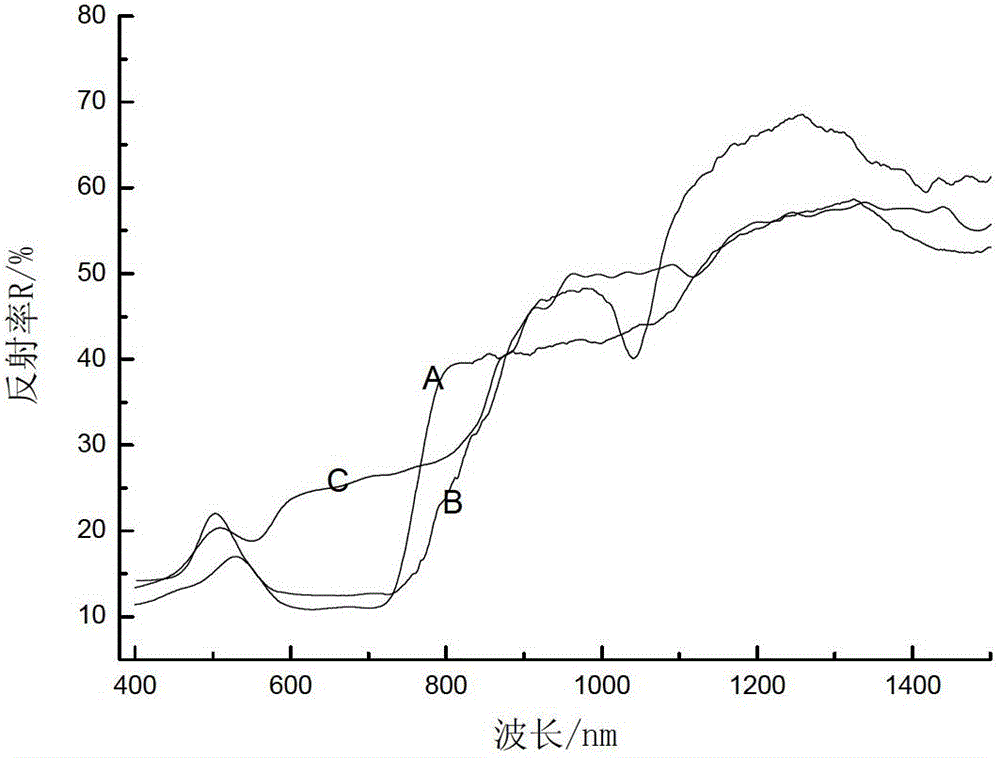 A kind of infrared low emissivity green stealth paint and preparation method thereof