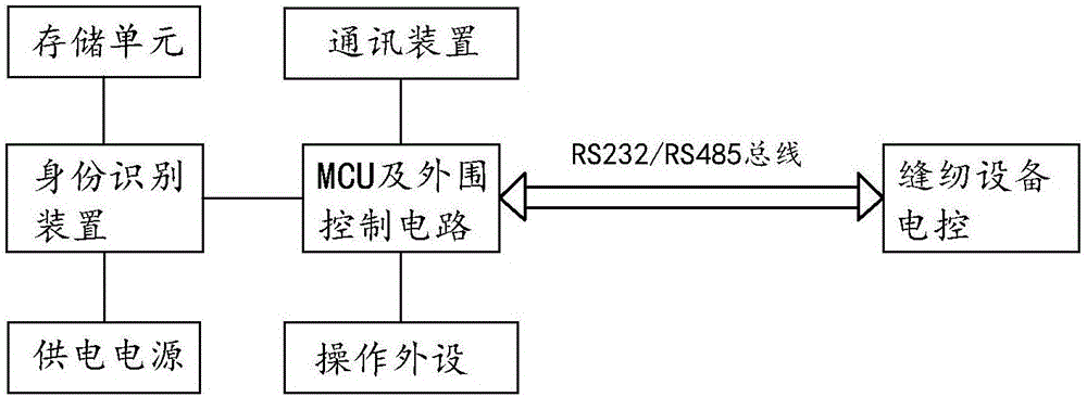 Identity management system used for sewing device, identity management control method and device