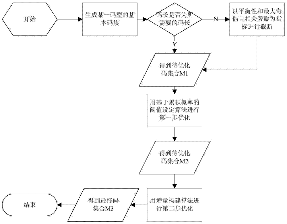 Method for optimizing spreading codes of navigation signals