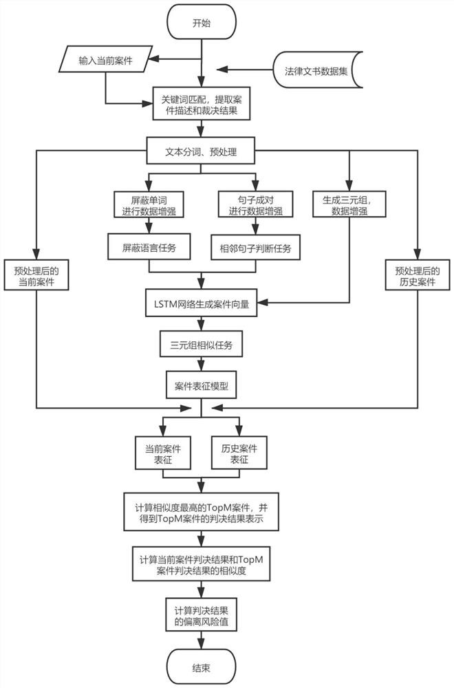 Triad similar task-based trial risk early warning method