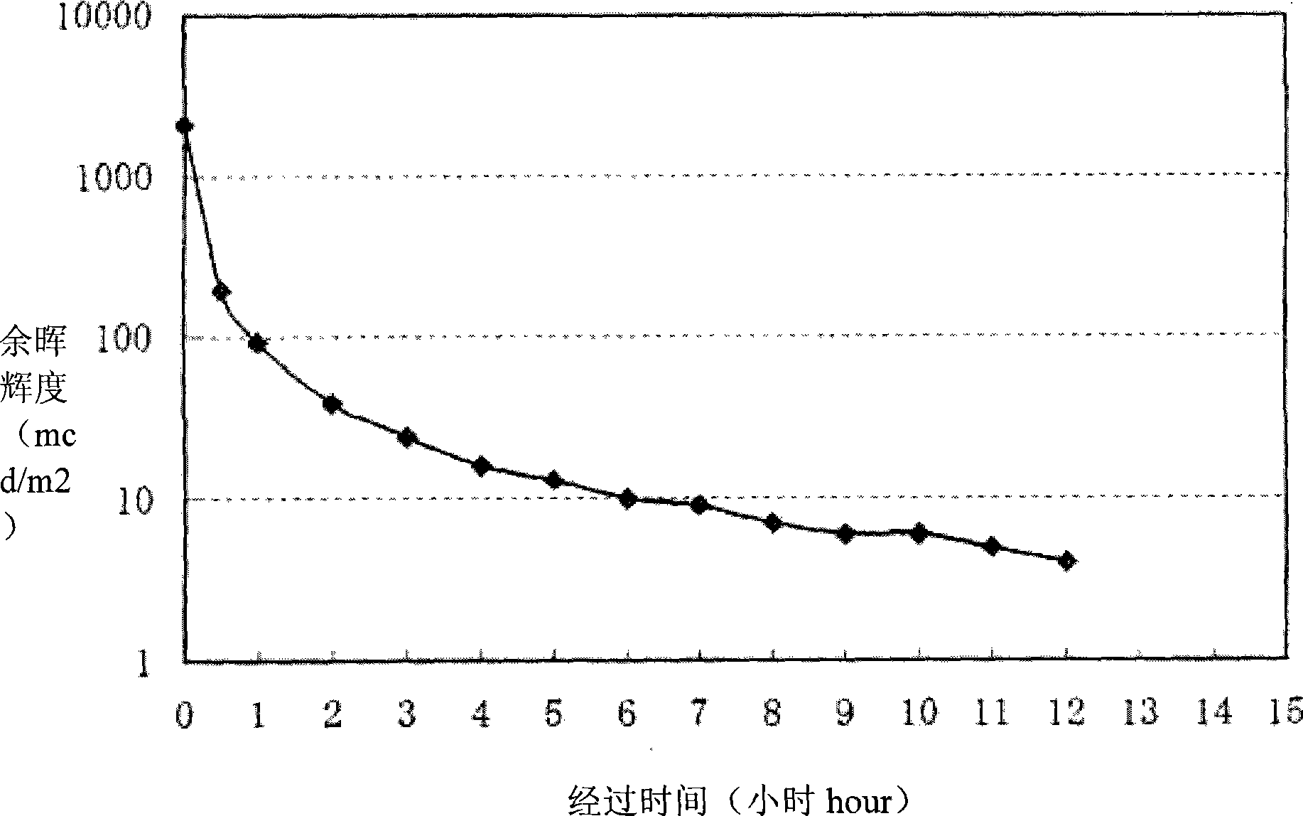 High-brightness extinction, light-storing, luminescent glass and method of producing the same