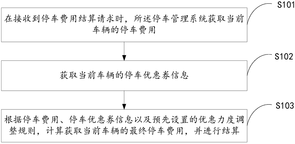 Parking coupon issuing method, system and storage medium
