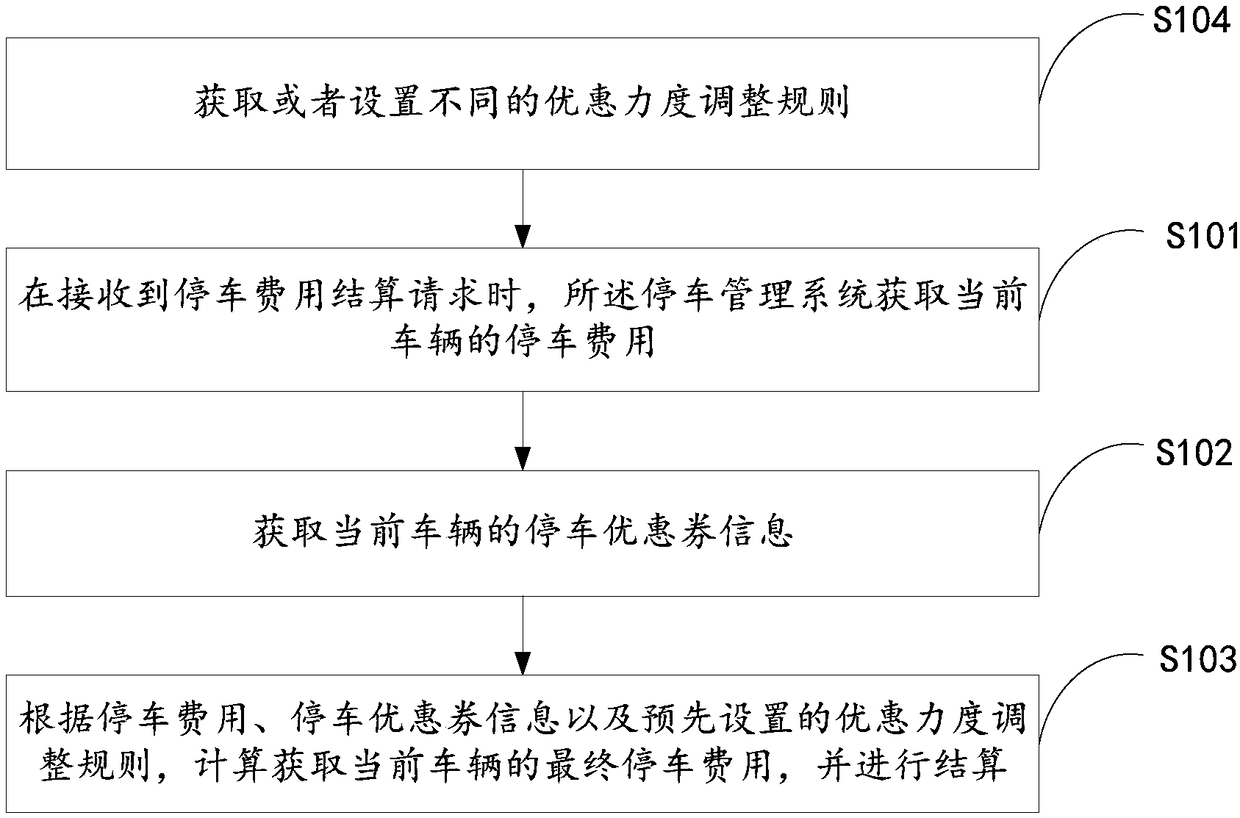 Parking coupon issuing method, system and storage medium