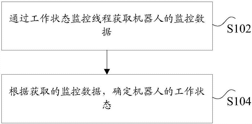 Confirming method and device for working state of robot and robot