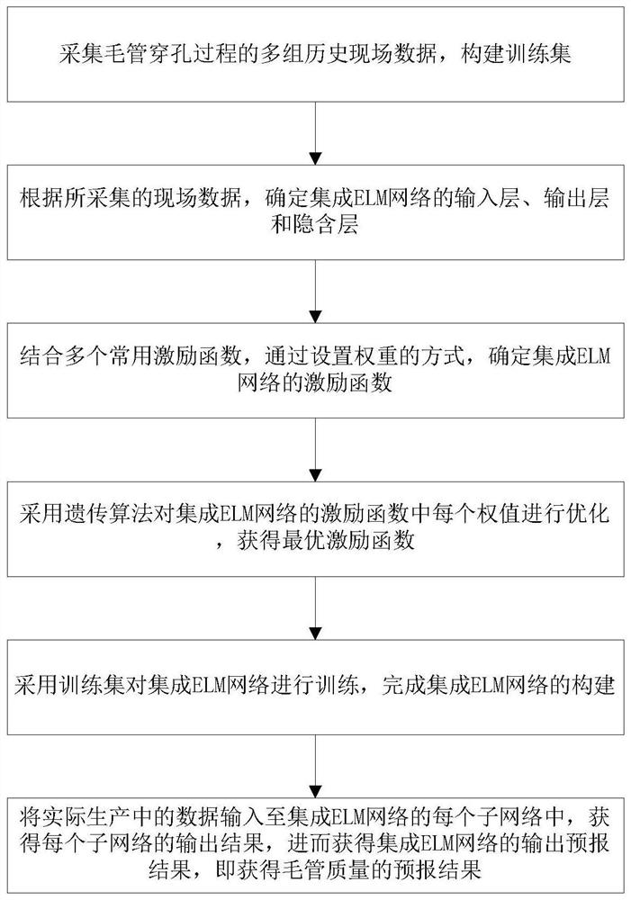 A Capillary Quality Prediction Method Based on Improved Elm Algorithm