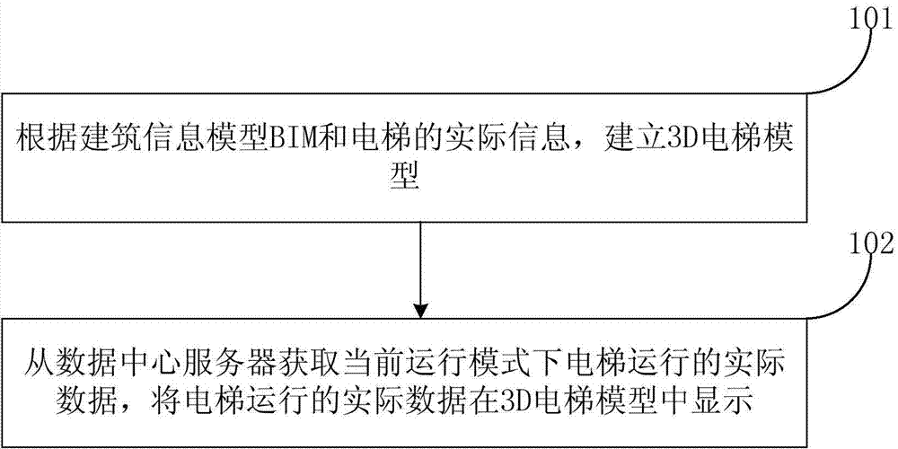 Monitoring and controlling method, device and system for elevator running