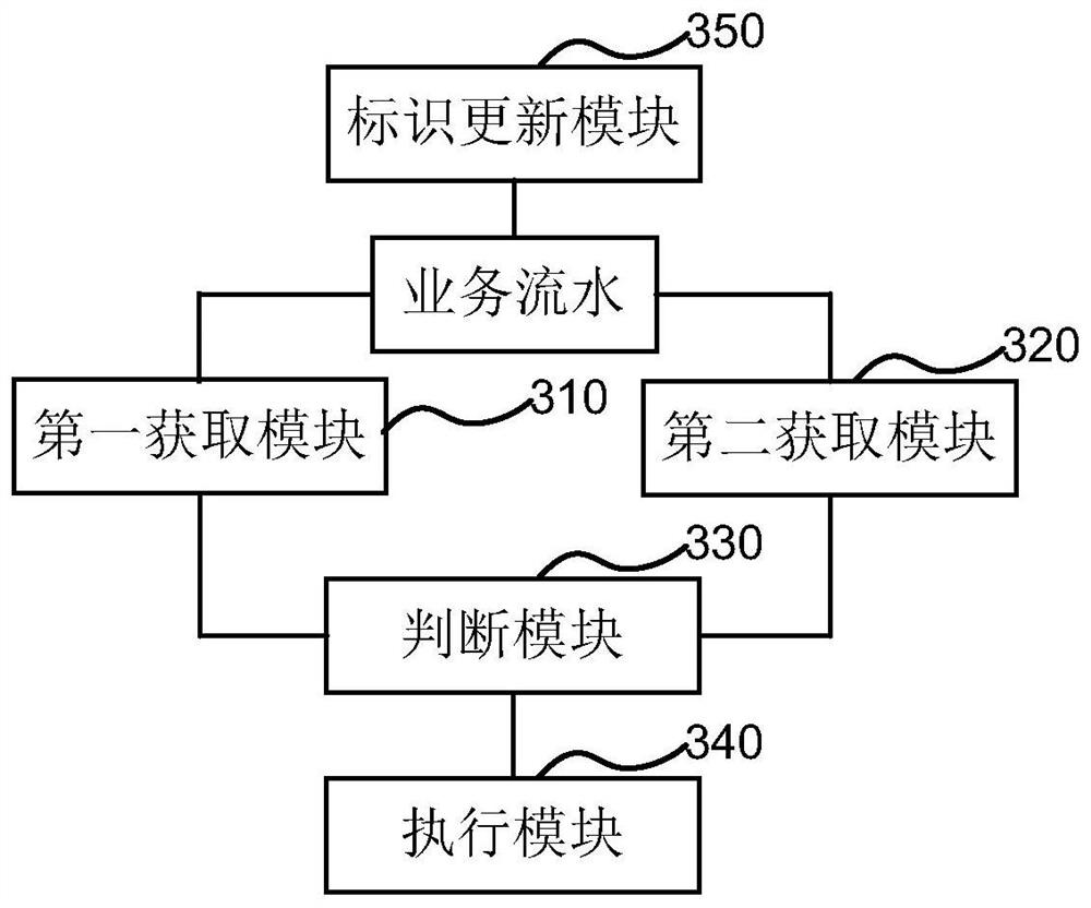 Business processing method and device