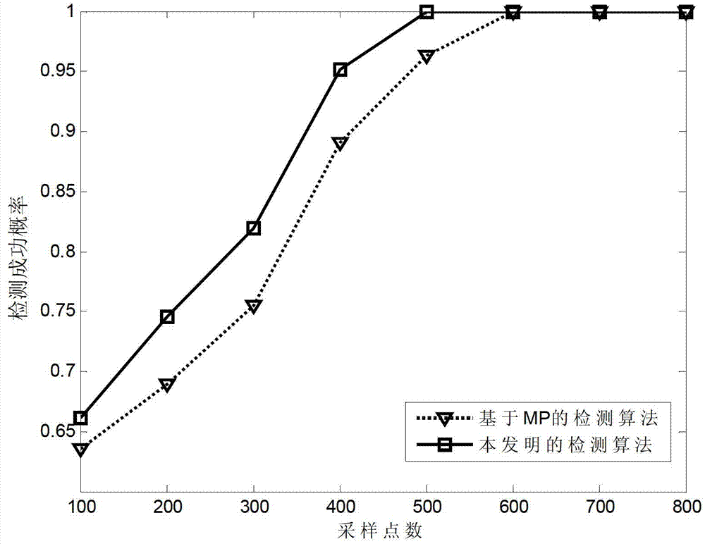 Pulse ultra wide band signal detection method based on compressed sensing