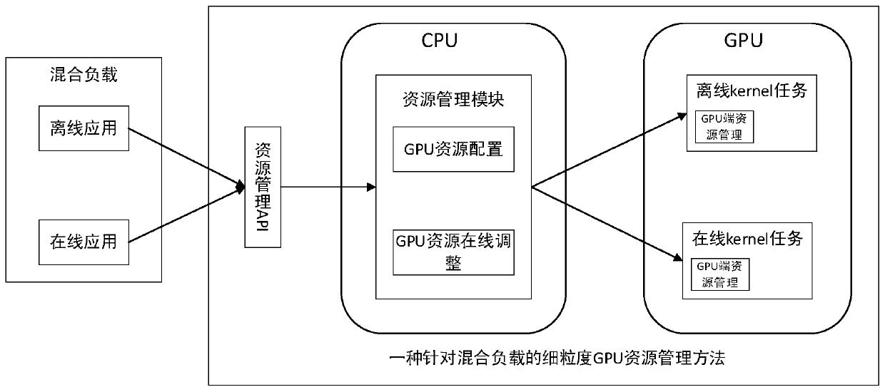 A fine-grained approach to GPU resource management for mixed workloads