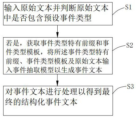 Event extraction method and system and computer readable storage medium