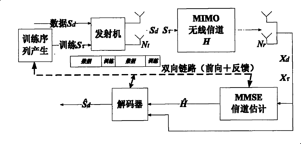 Method for estimating MIMO related channel based on self-adaptive training sequence