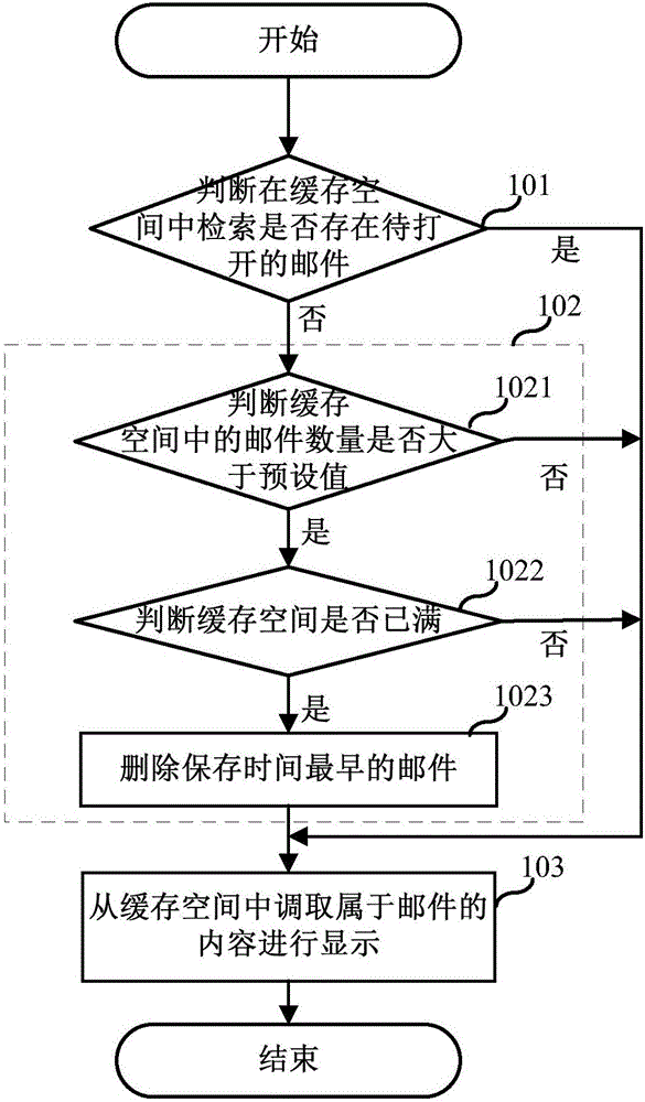 Mail reading method and reading device