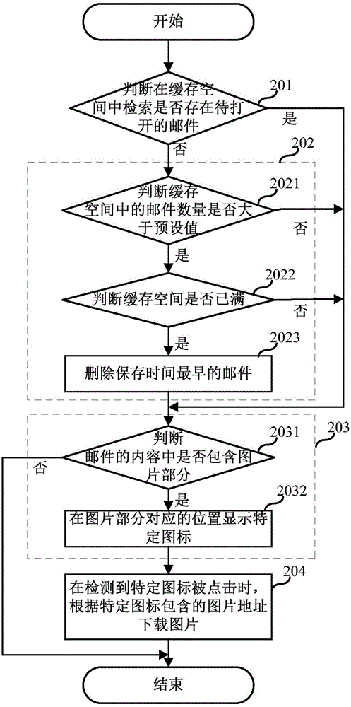 Mail reading method and reading device