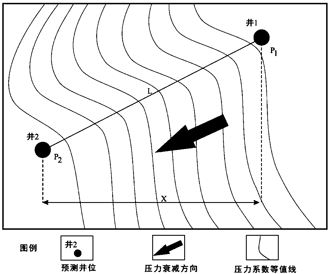 Method for computing pressure attenuation gradients