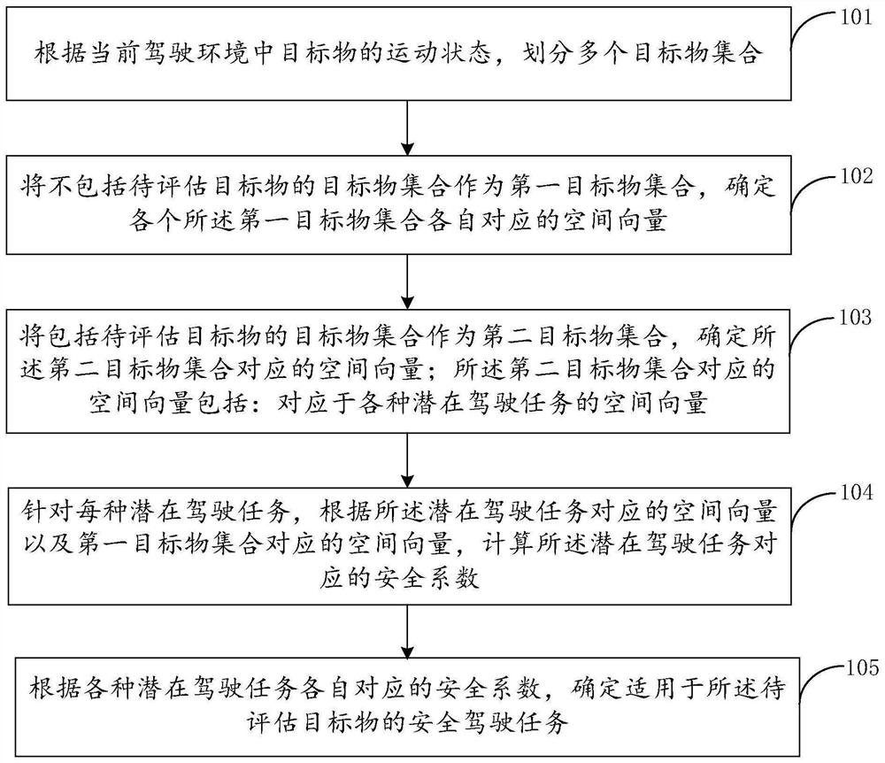 Driving environment safety evaluation method and device