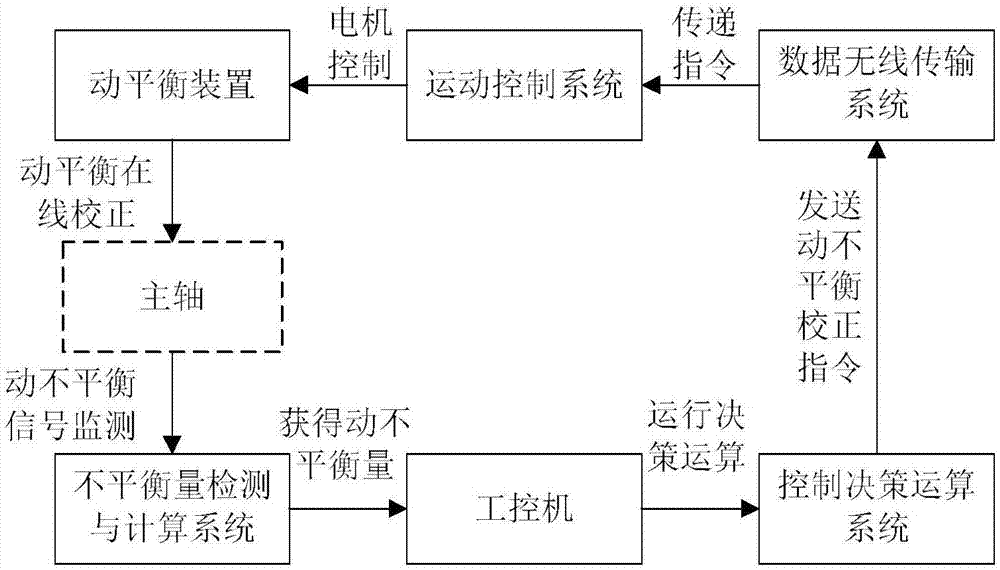 A mechanical online dynamic balancing system with built-in spindle