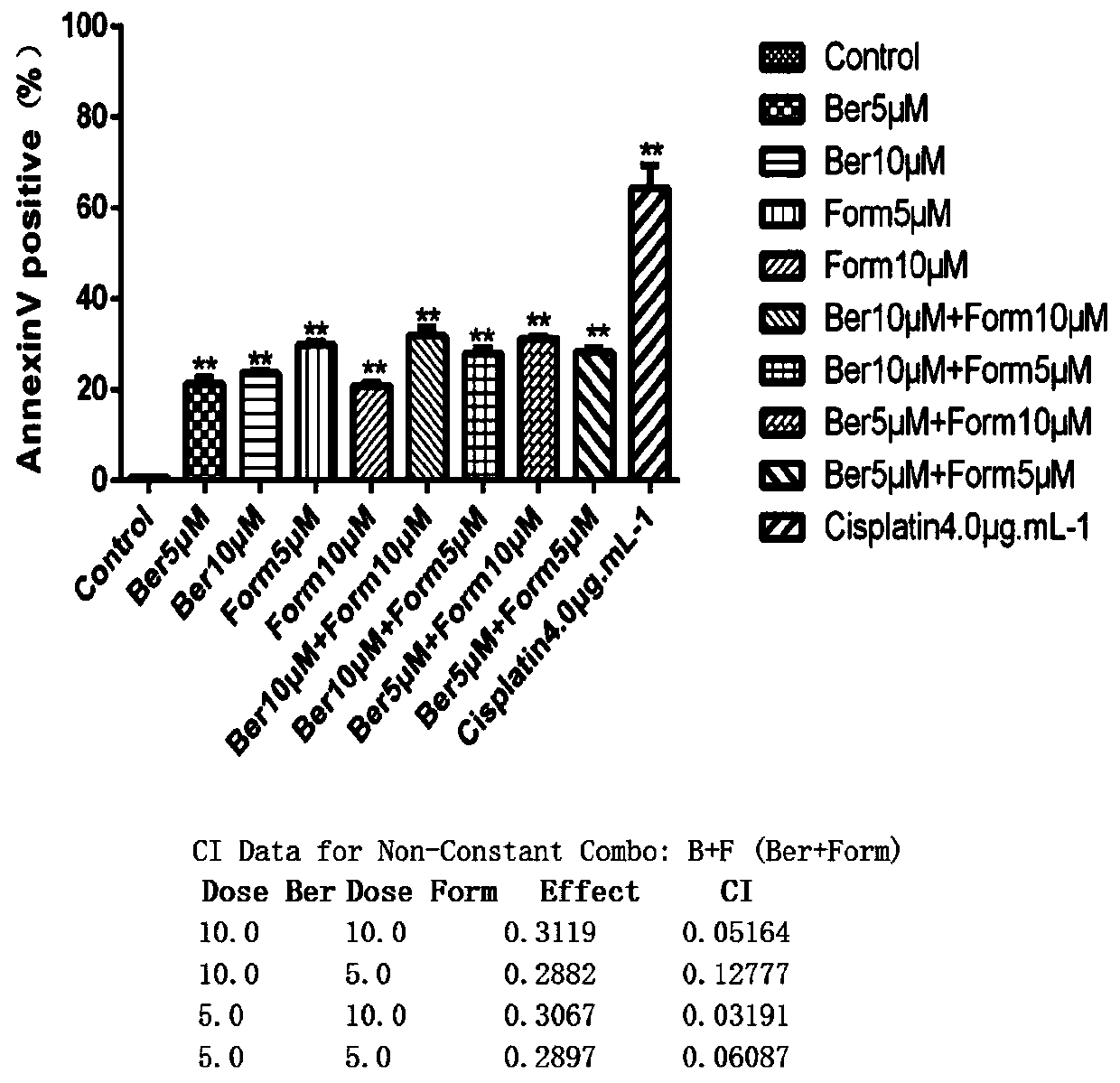 Application of combination of berberine and formononetin in preparation of anti-tumor medicines