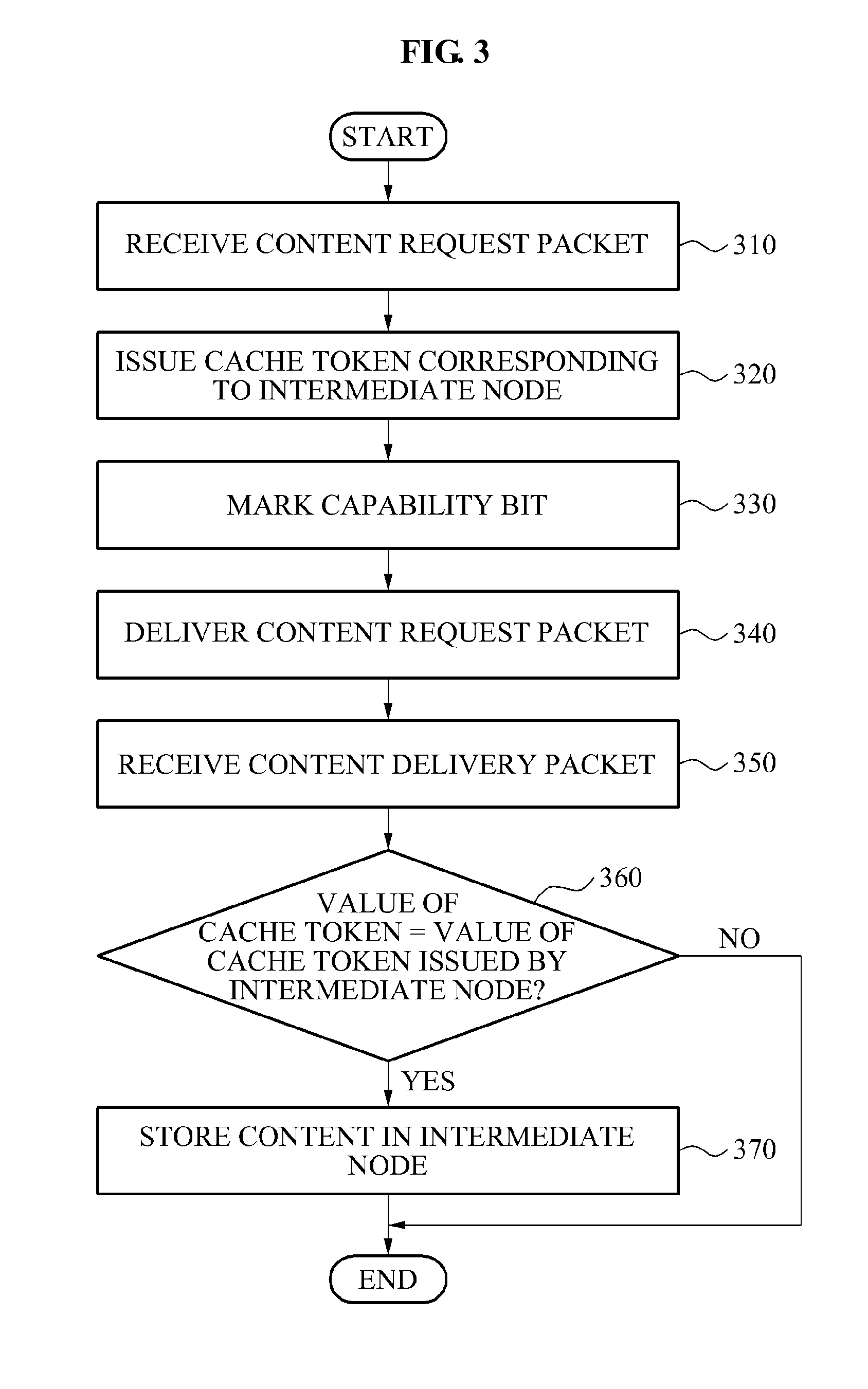 Communication method of content requester, intermediate node, and content owner in content centric network