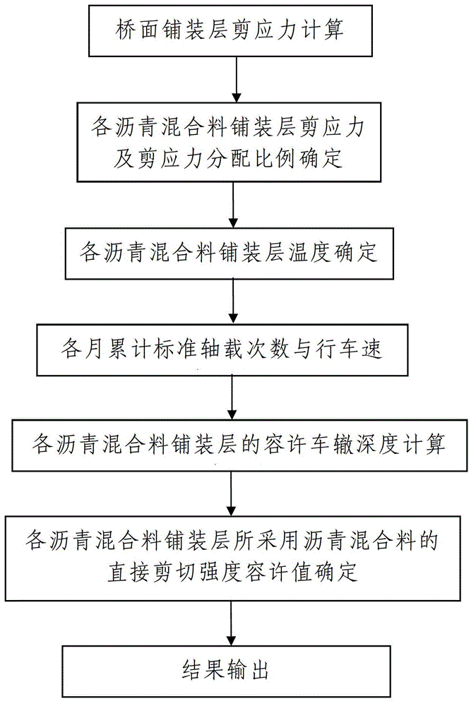 Method for determining straight shearing strength admissible value of bridge deck pavement bituminous mixture