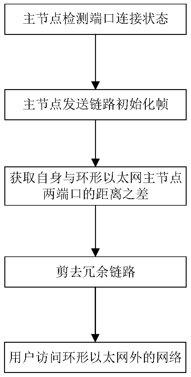 A Load Balanced Pruning Method for Ring Ethernet