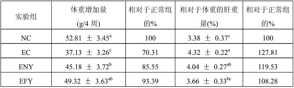 Method for preparing chrysanthemum family plant fermented composition, chrysanthemum family plant fermented composition prepared thereby, and pharmaceutical composition and health functional food for promoting neutralization of hepatotoxicity containing the same