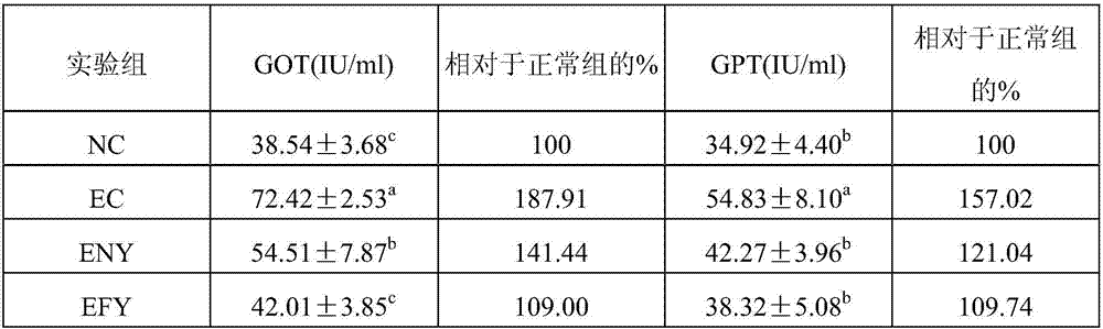 Method for preparing chrysanthemum family plant fermented composition, chrysanthemum family plant fermented composition prepared thereby, and pharmaceutical composition and health functional food for promoting neutralization of hepatotoxicity containing the same