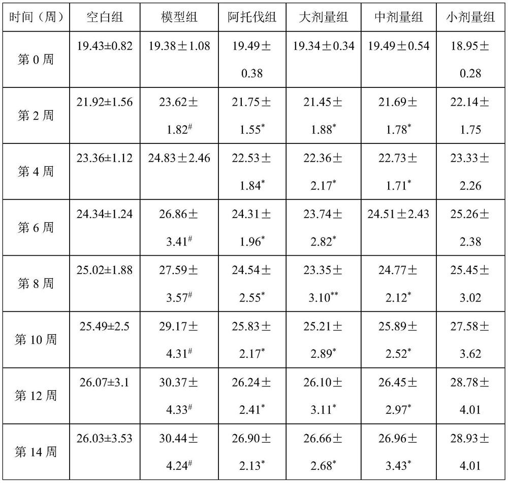 Application of traditional Chinese medicine composition in preparation of medicines for preventing or/and treating obesity