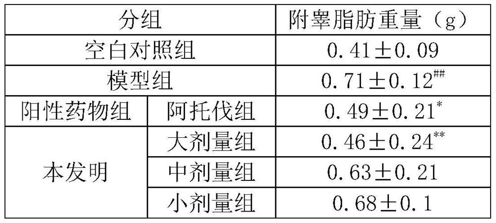 Application of traditional Chinese medicine composition in preparation of medicines for preventing or/and treating obesity