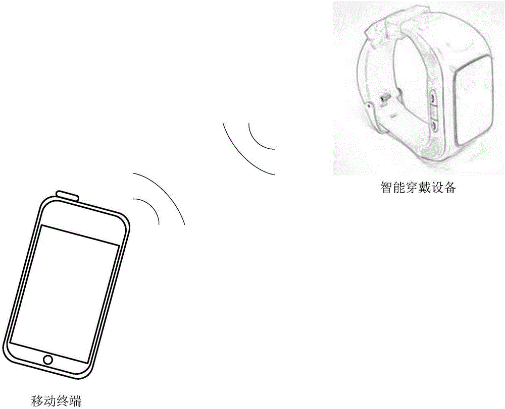 Data synchronization method, mobile terminal and intelligent wearing device