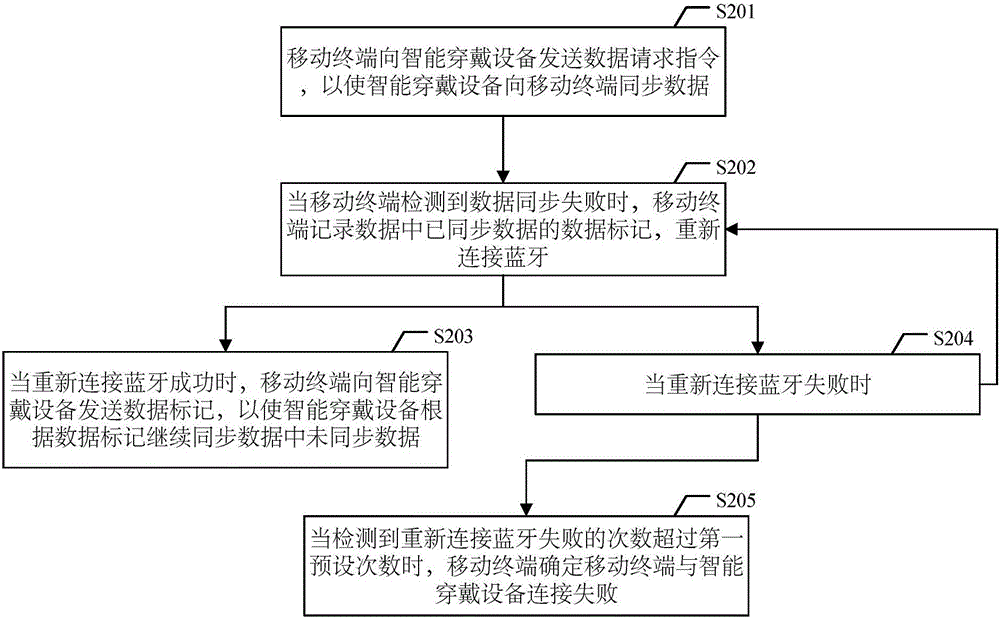 Data synchronization method, mobile terminal and intelligent wearing device