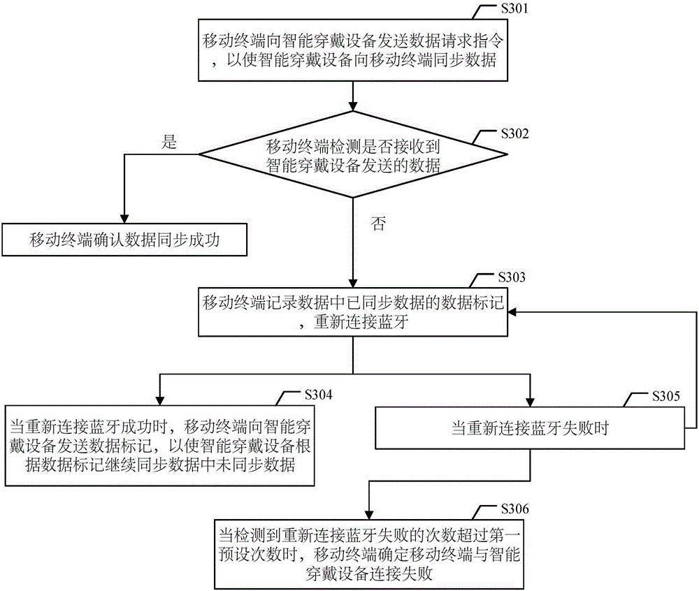 Data synchronization method, mobile terminal and intelligent wearing device