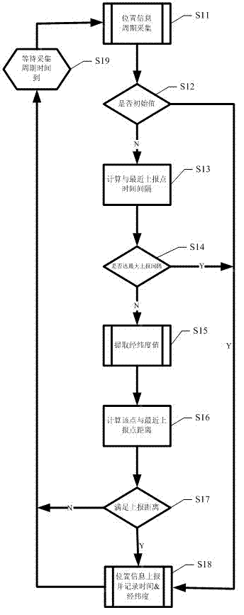 Self-adaptive method and self-adaptive system for reporting position information at intervals