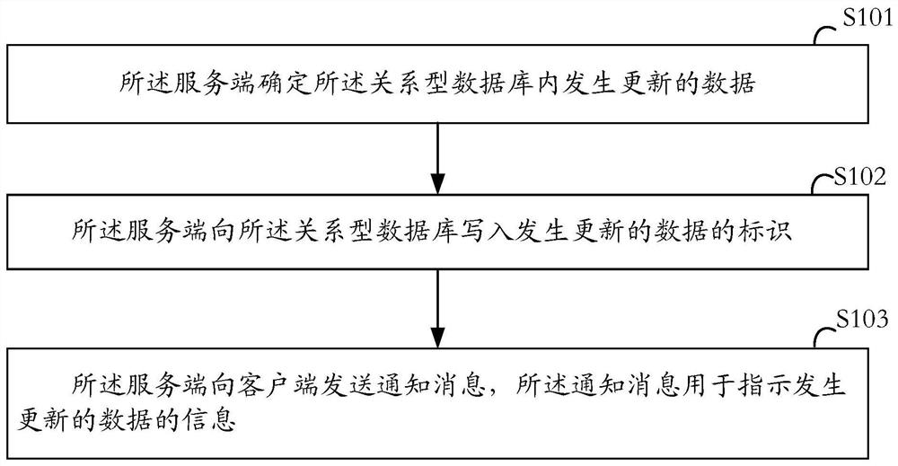 Data processing method, server, client, device and readable storage medium