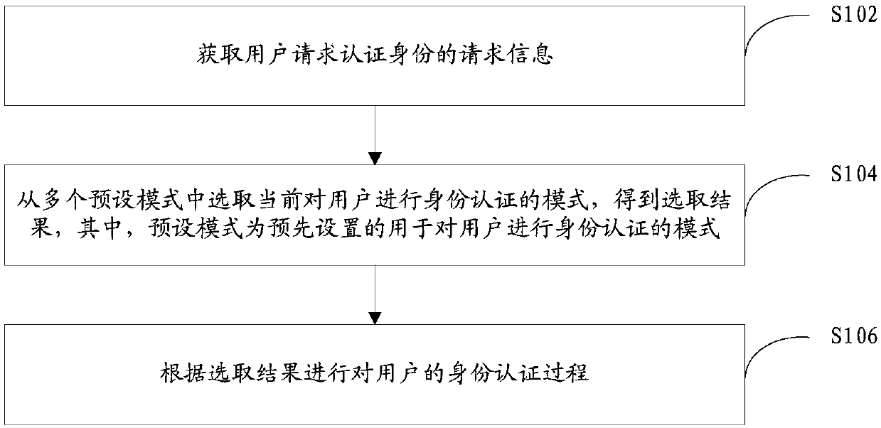 Identity authentication method and device