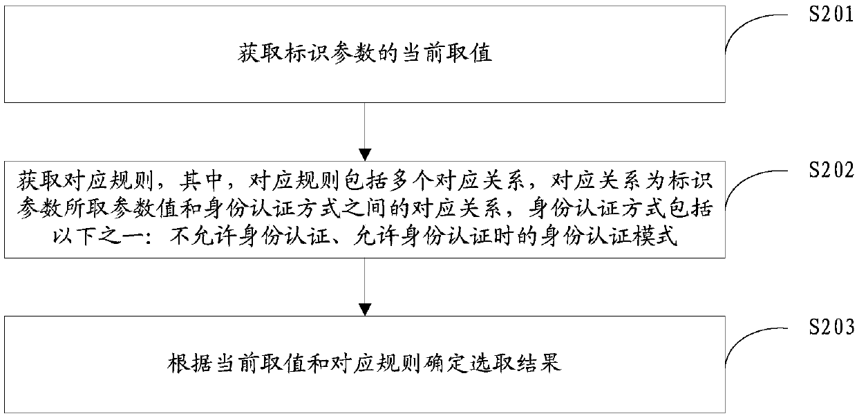 Identity authentication method and device