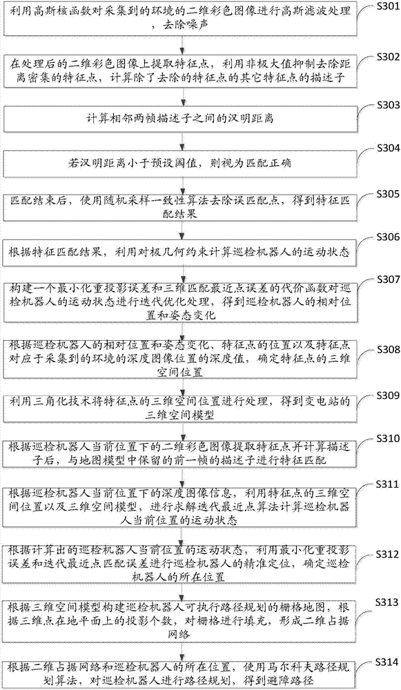 Vision localization and navigation method and system for polling robot of transformer substation