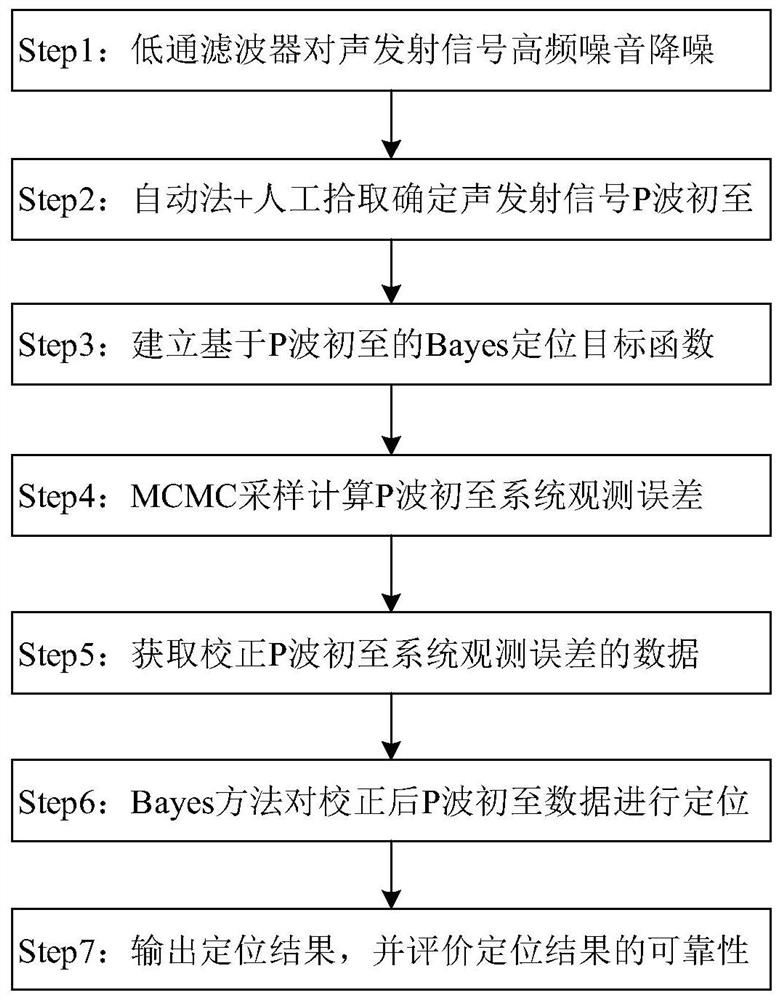 A method for locating acoustic emission events by removing systematic observation errors of p-wave first arrivals