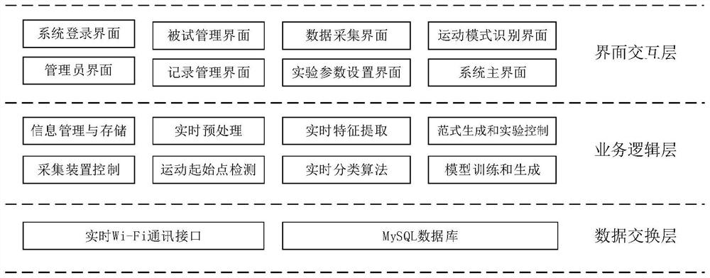 A Portable Motion Pattern Real-time Recognition System Based on Multi-source Signals