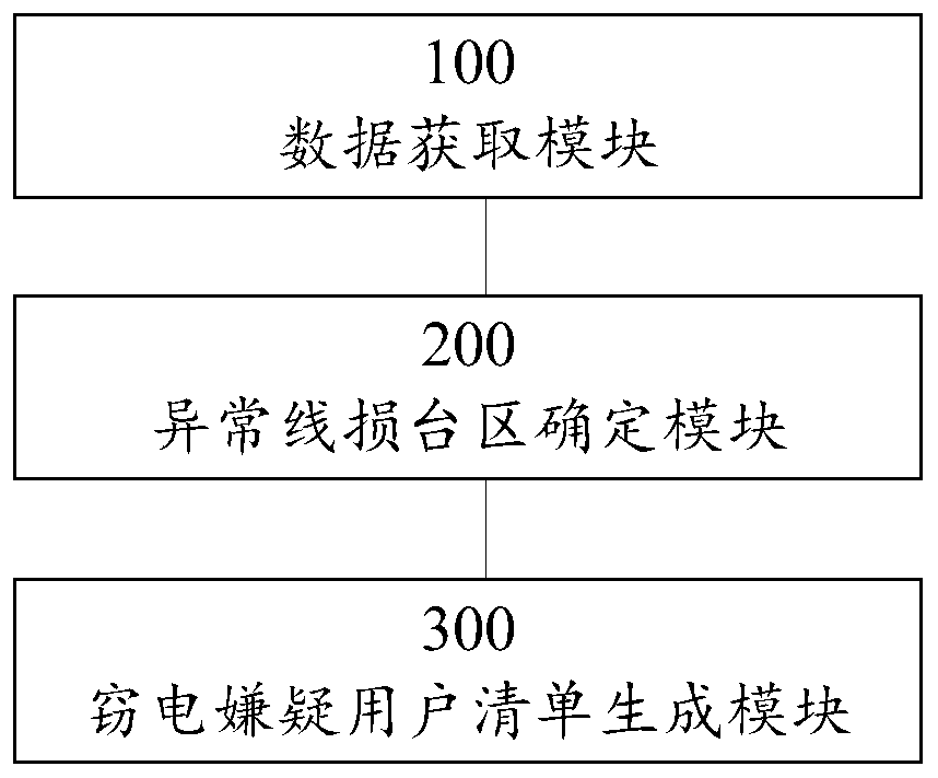 Electricity larceny user identification method and device in combination with transformer area line loss and abnormal events