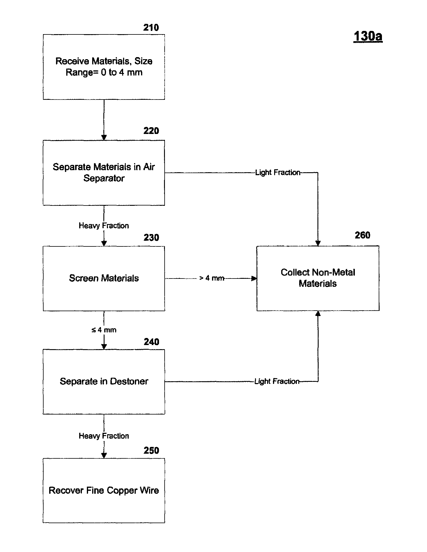 Method and system for separating and recovering wire and other metal from processed recycled materials