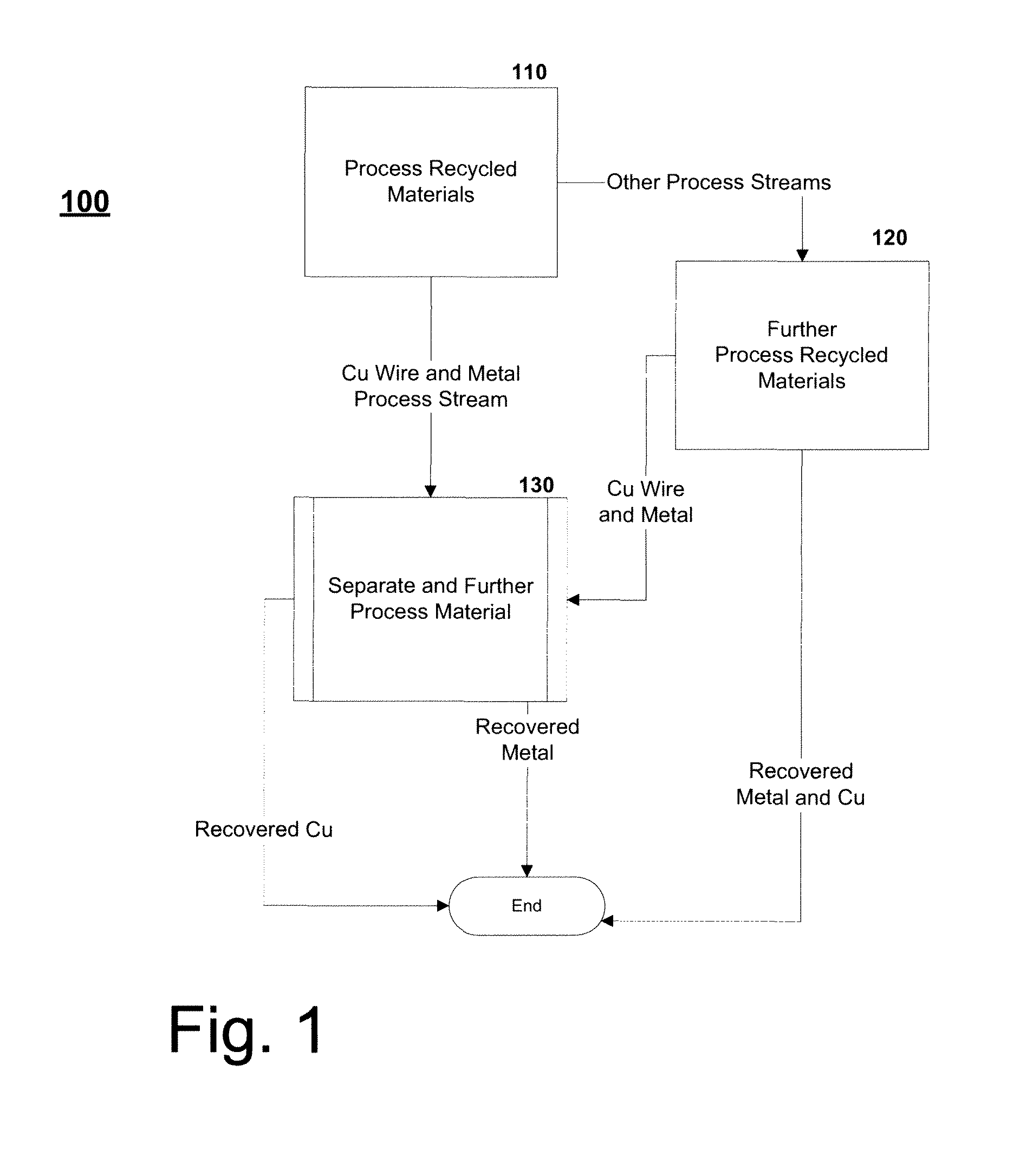 Method and system for separating and recovering wire and other metal from processed recycled materials