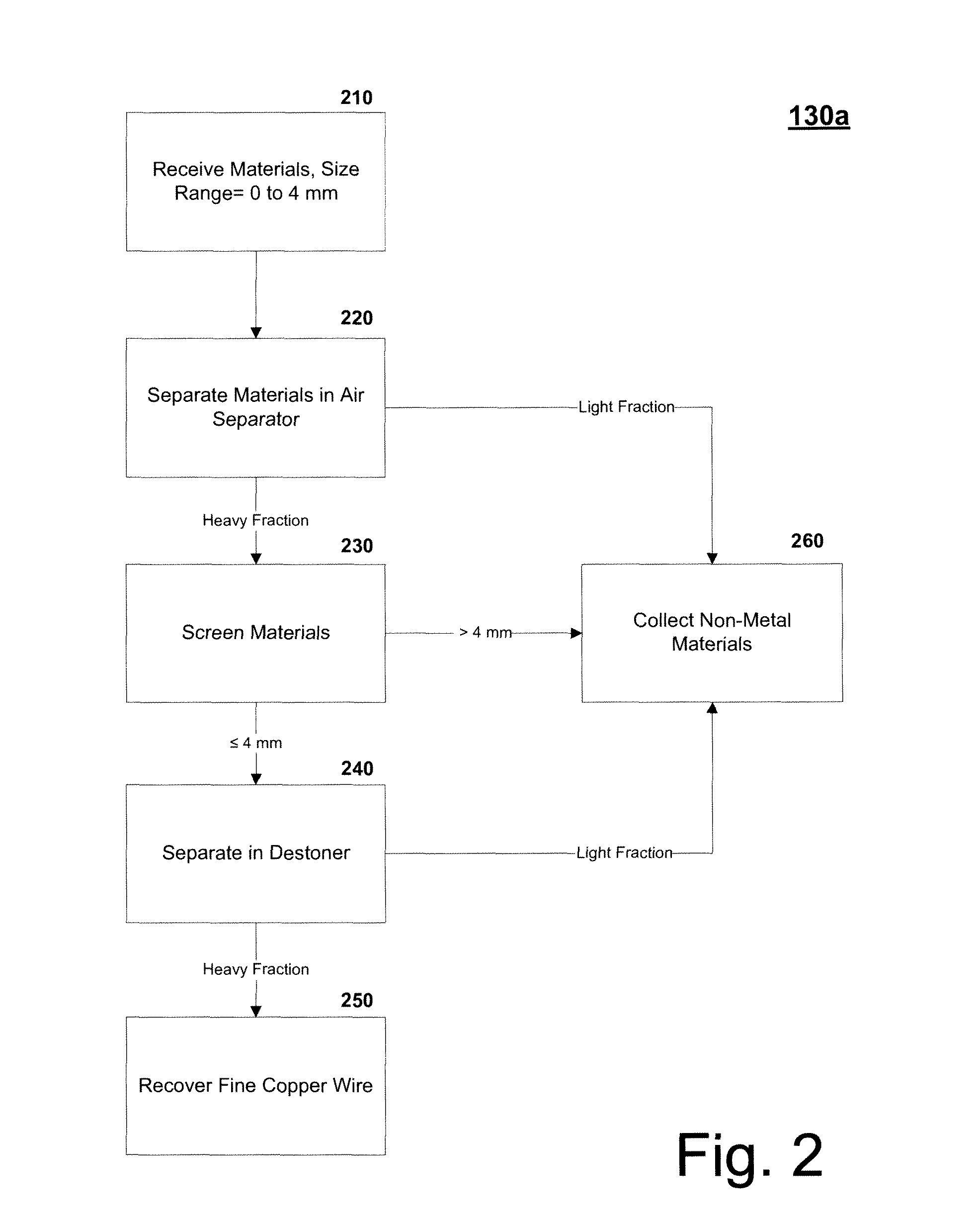 Method and system for separating and recovering wire and other metal from processed recycled materials