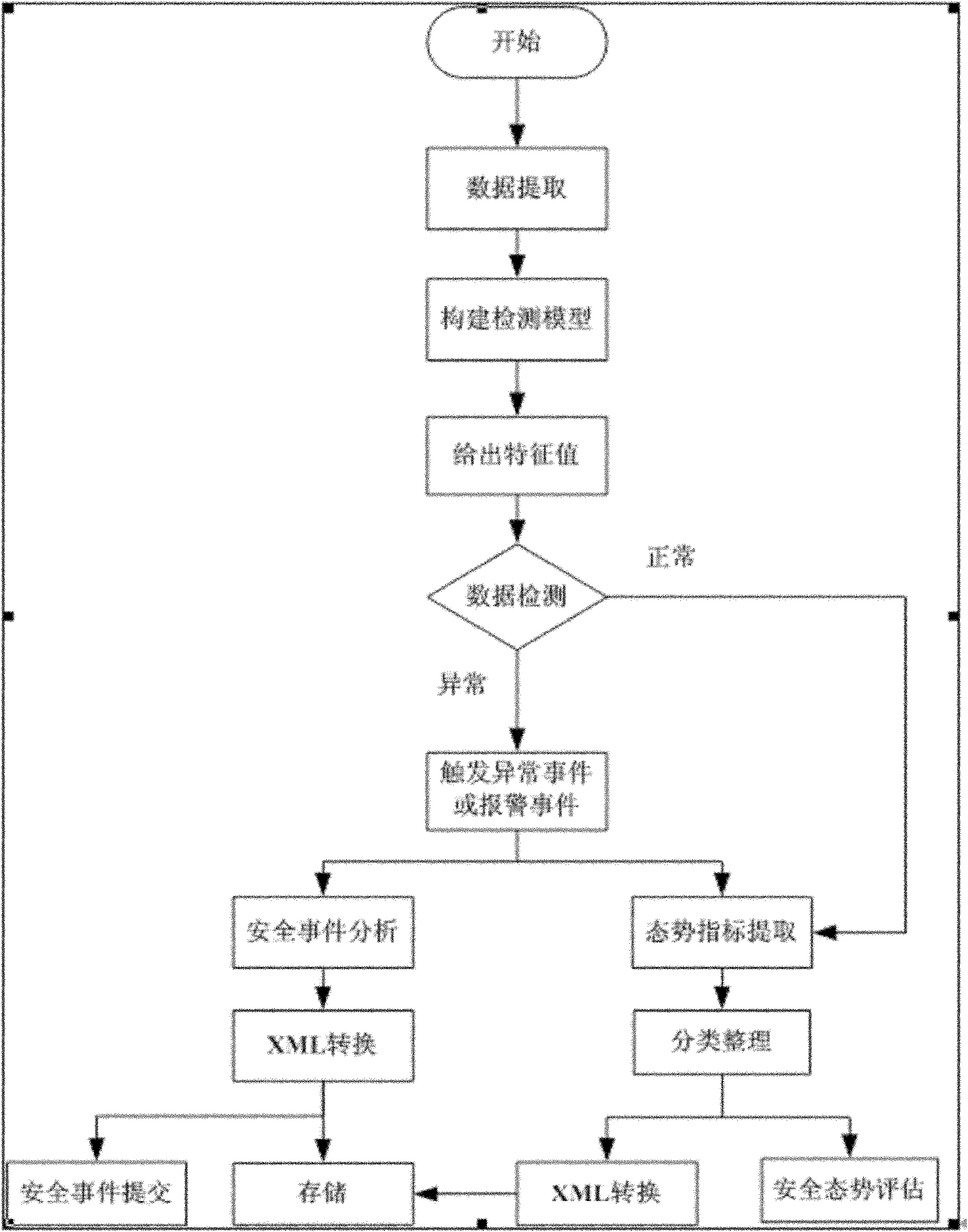 Service-oriented large-scale network security situational assessment device and method